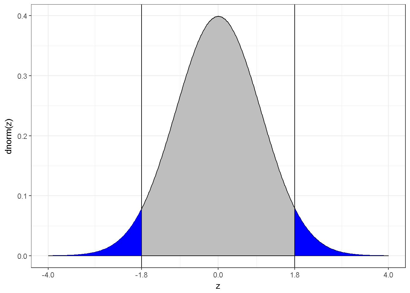 The z distribution and abs(z)=1.8