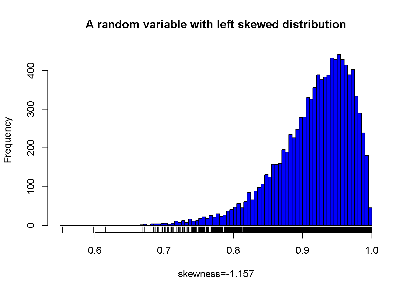 A random variable with left skewed distribution