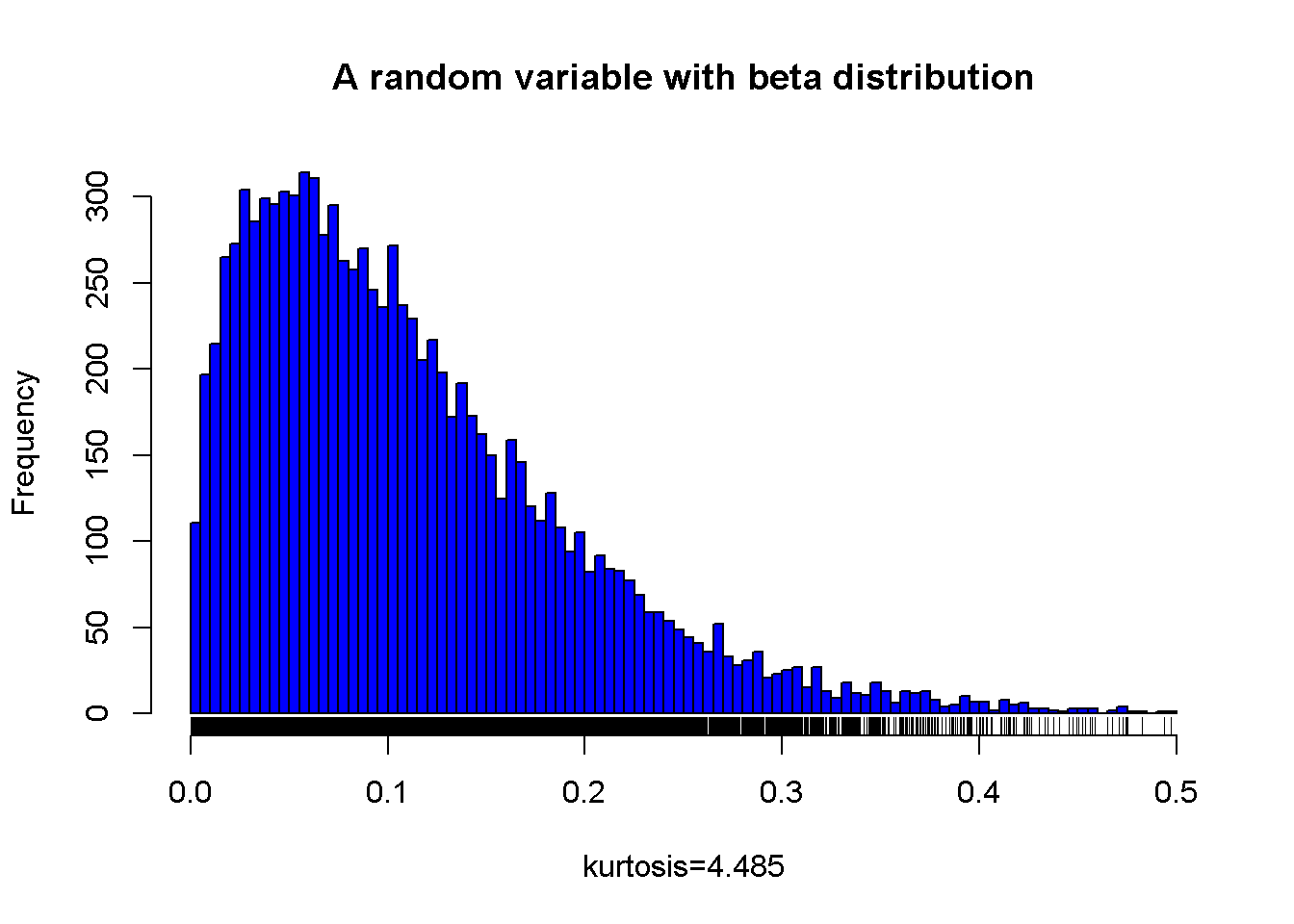 A random variable with right skewed distribution