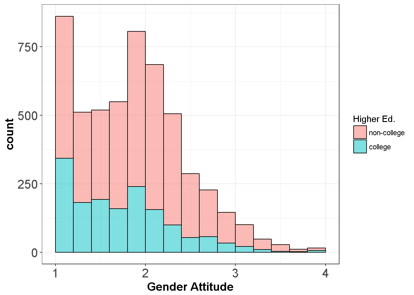 Gender Attitudes by Treatment Group 