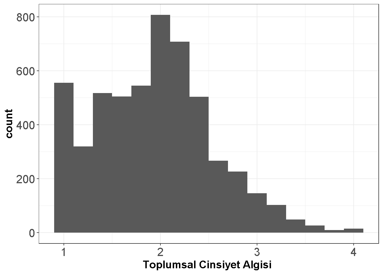 Toplumsal Cinsiyet Algisi Puan Dagilimi