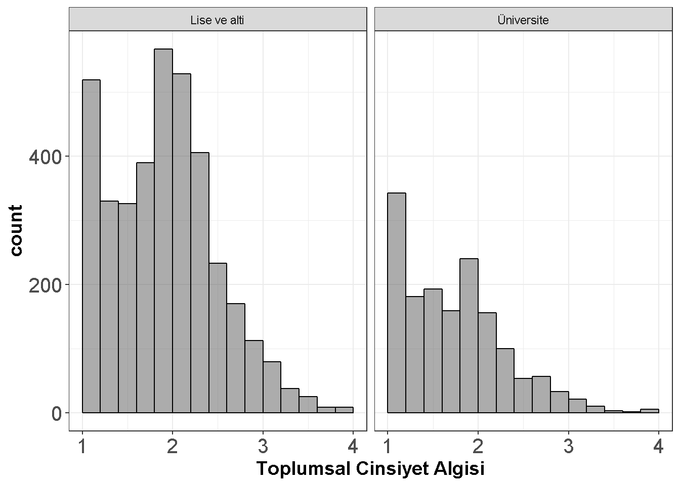 Egitime Göre Toplumsal Cinsiyet Algisi 