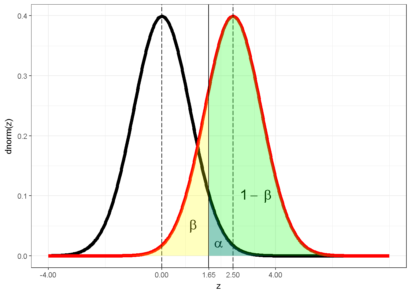 z dagilimi ile istatistiksel güç