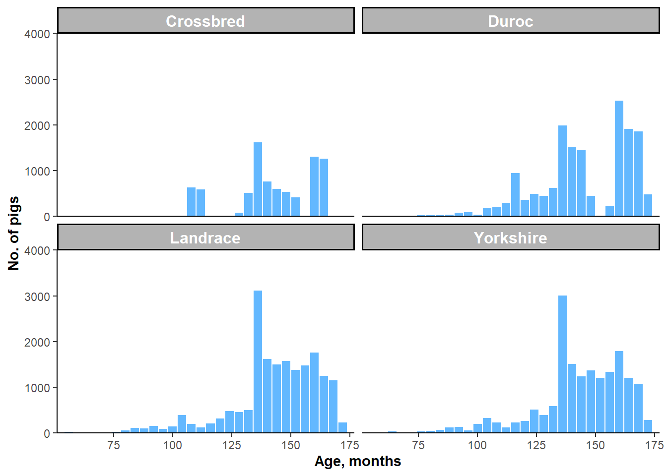 Histograms of AGE by one-breed subgroups.