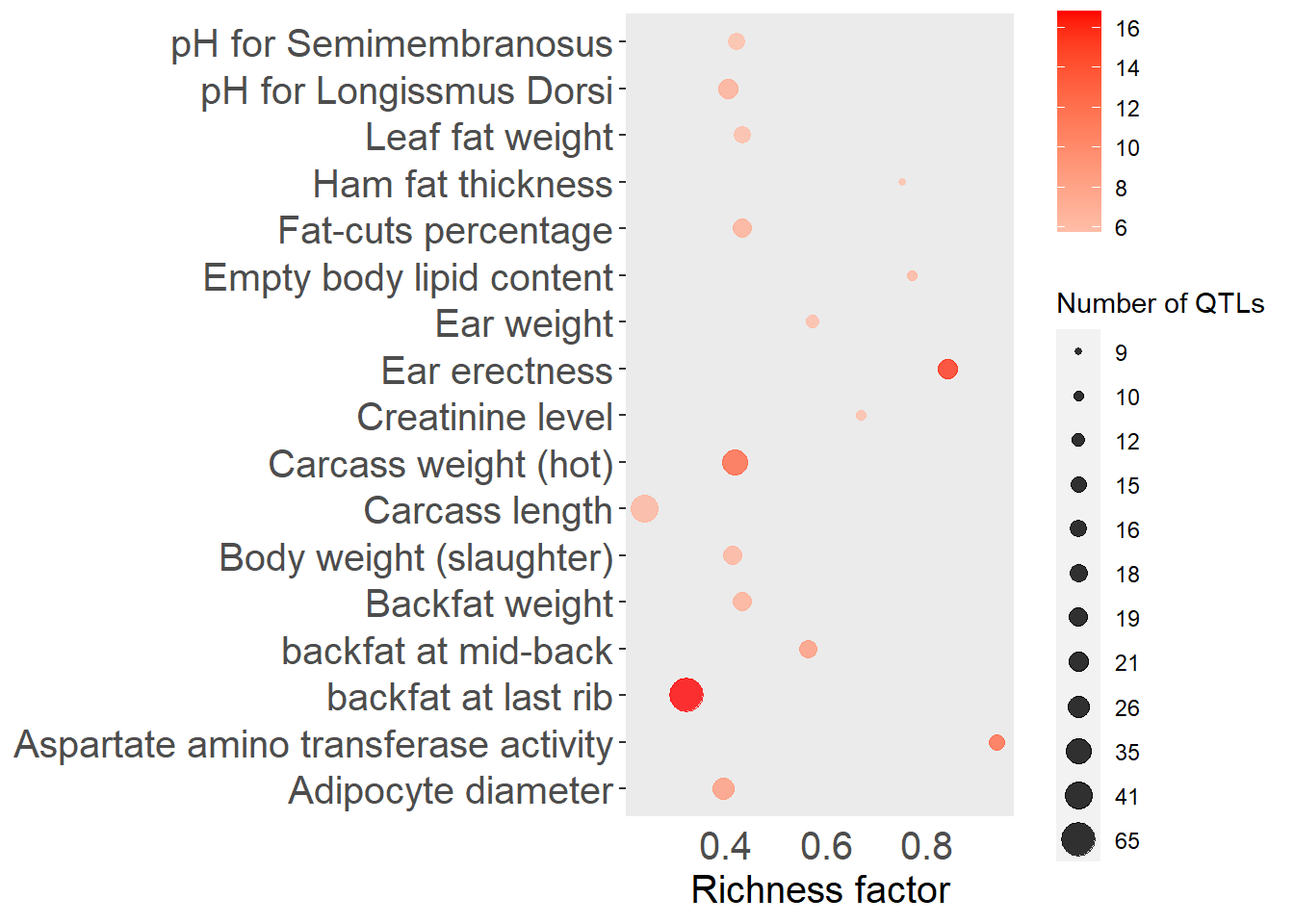 Top 15 QTLs by enrichment P-value for the Landrace subgroup.