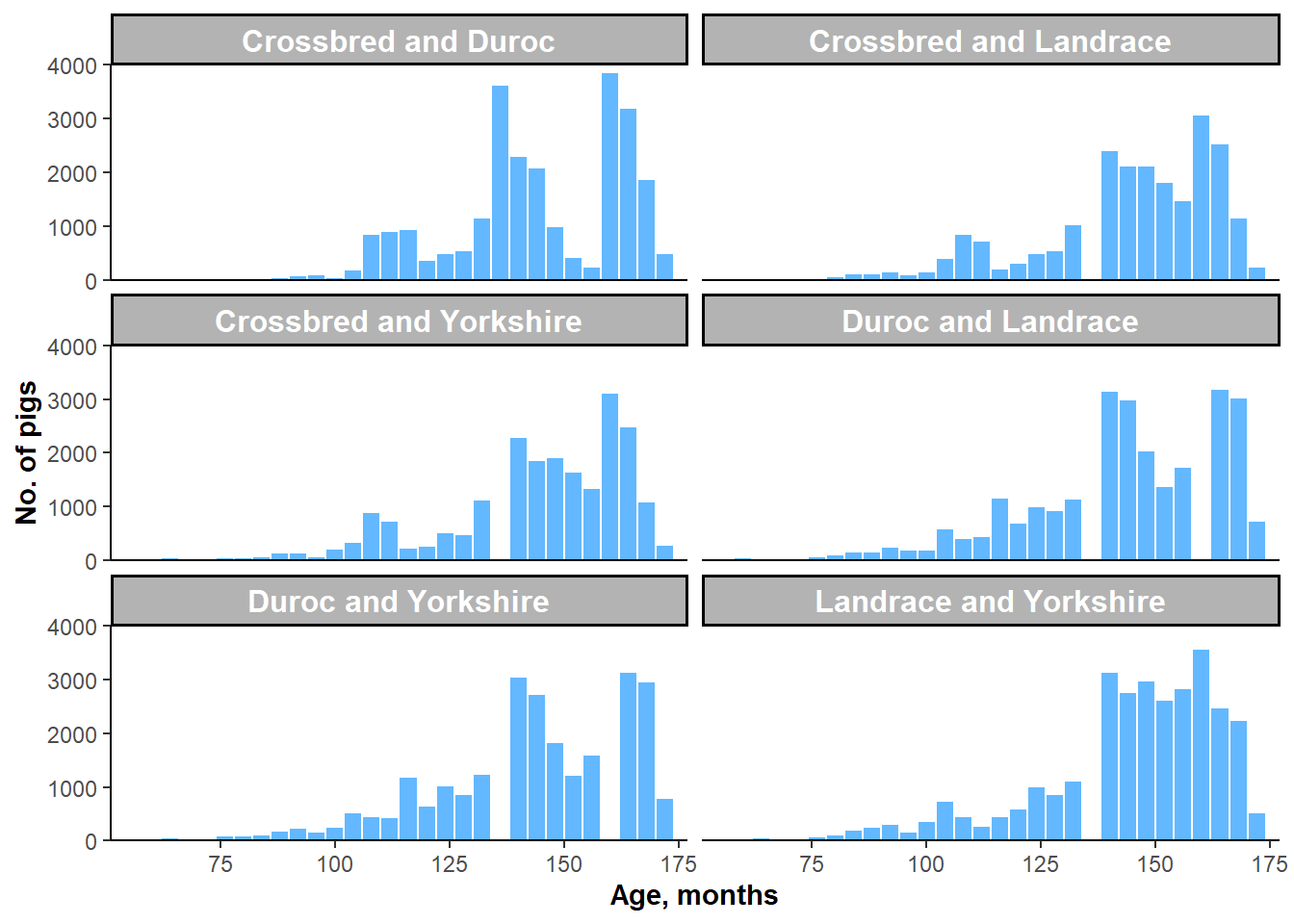Histograms of AGE by two-breed subgroups.