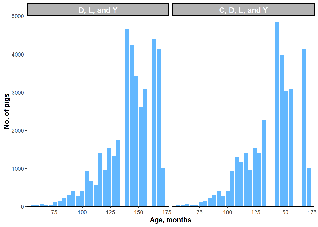 Histograms of AGE by subgroups of three or more breeds.