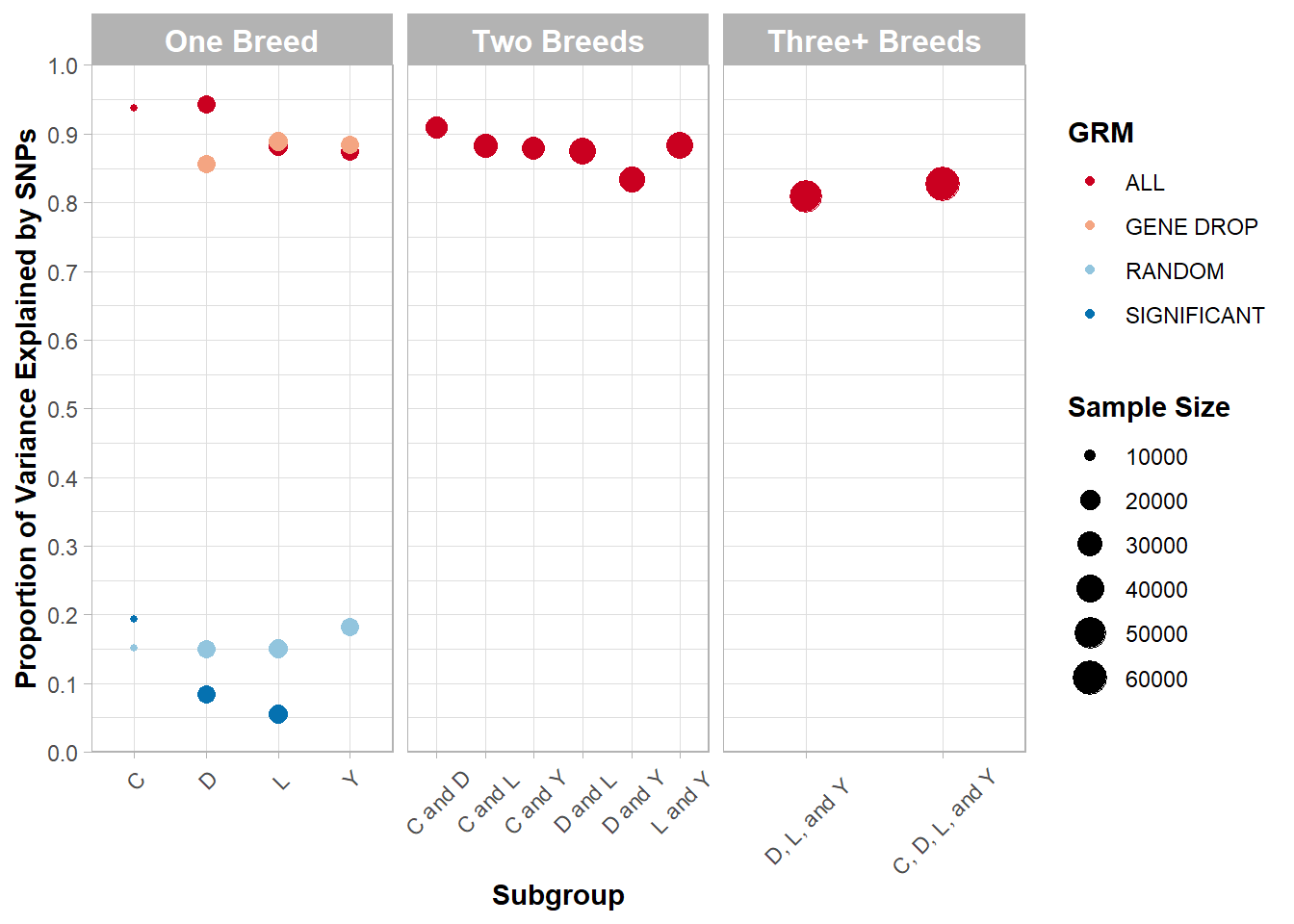Proportion of variance in AGE explained by SNPs across various subgroups and subsets of SNPs.
