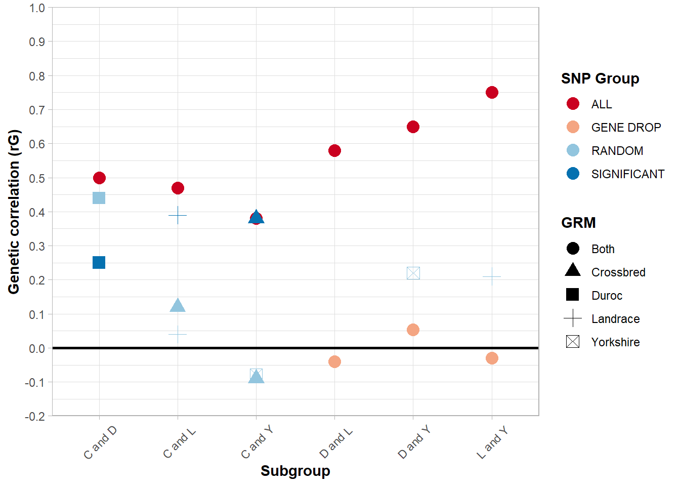 Genetic correlation between breeds for AGE across various subgroups and subsets of SNPs.
