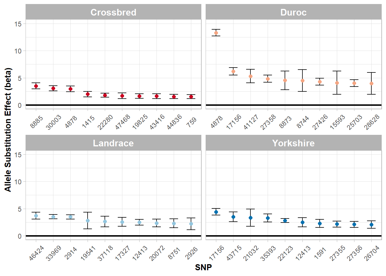 Top allele substitution effects (beta) by one breed subgroups.