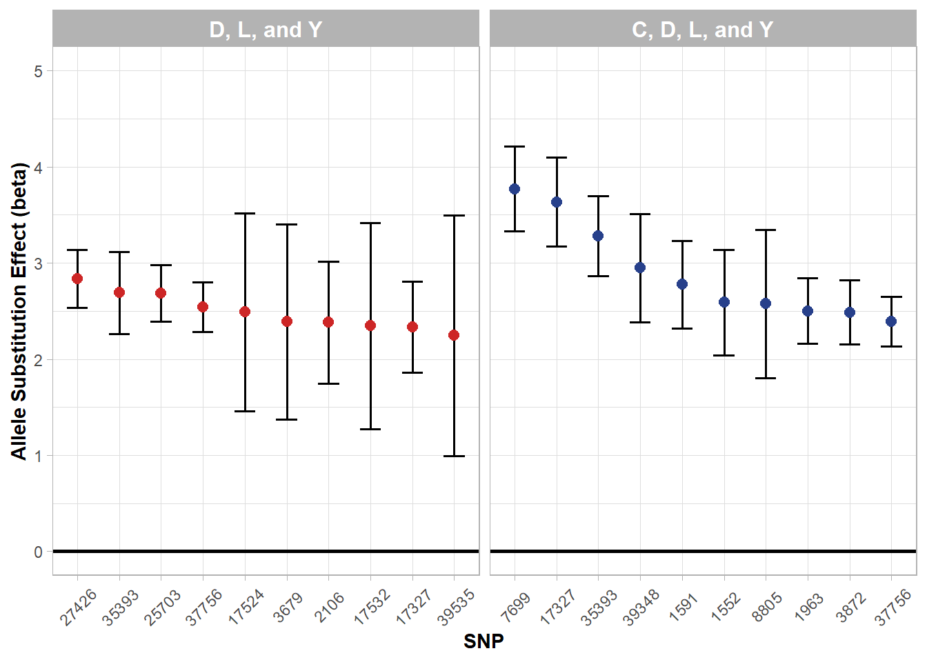 Top allele substitution effects (beta) by three+ breed subgroups.