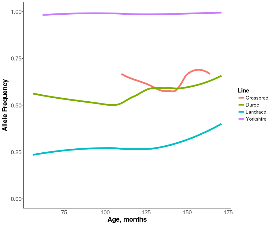 Allele frequency changes over time for alleles with the largest allele substitution effect within each one breed subgroup.