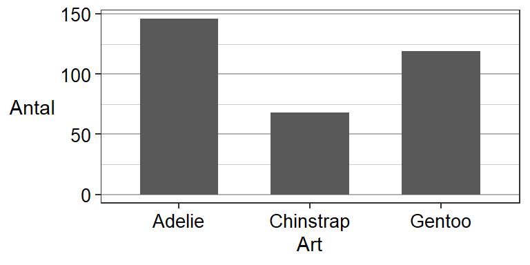 Ett stapeldiagram som visar en fördelning av en kvalitativ variabel