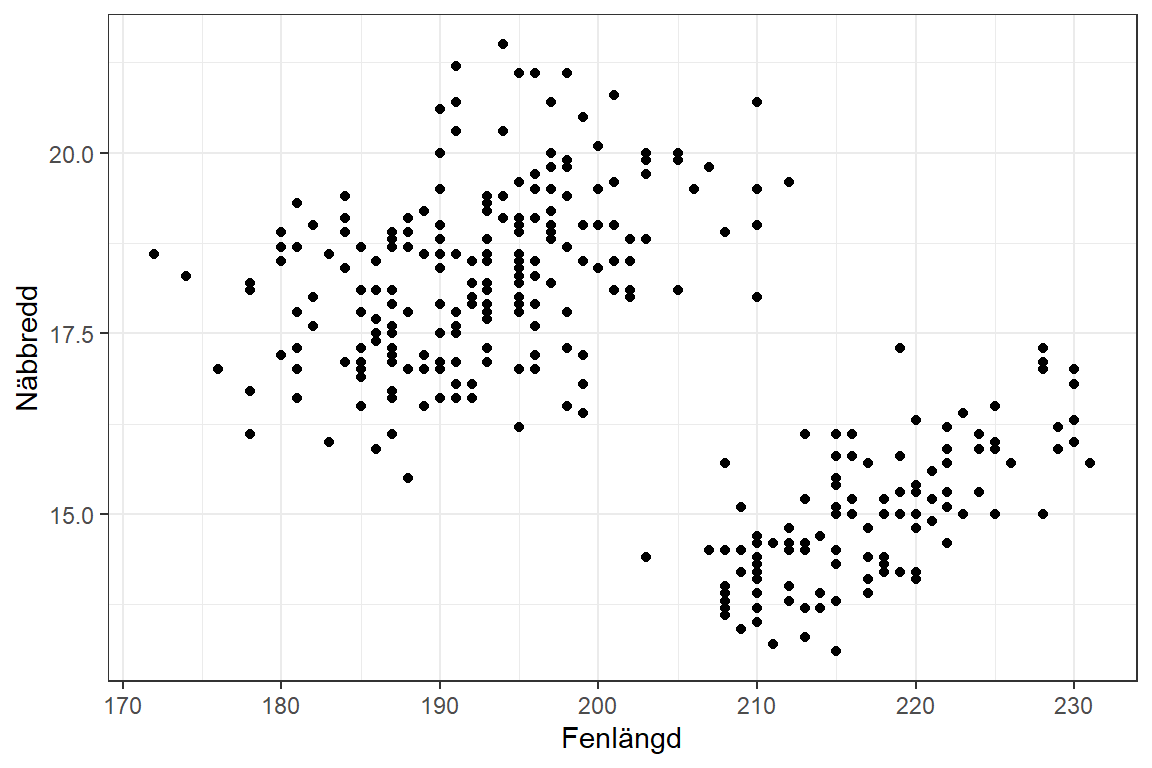 Spridningsdiagram som visar på sambandet mellan fenlängd och näbbredd