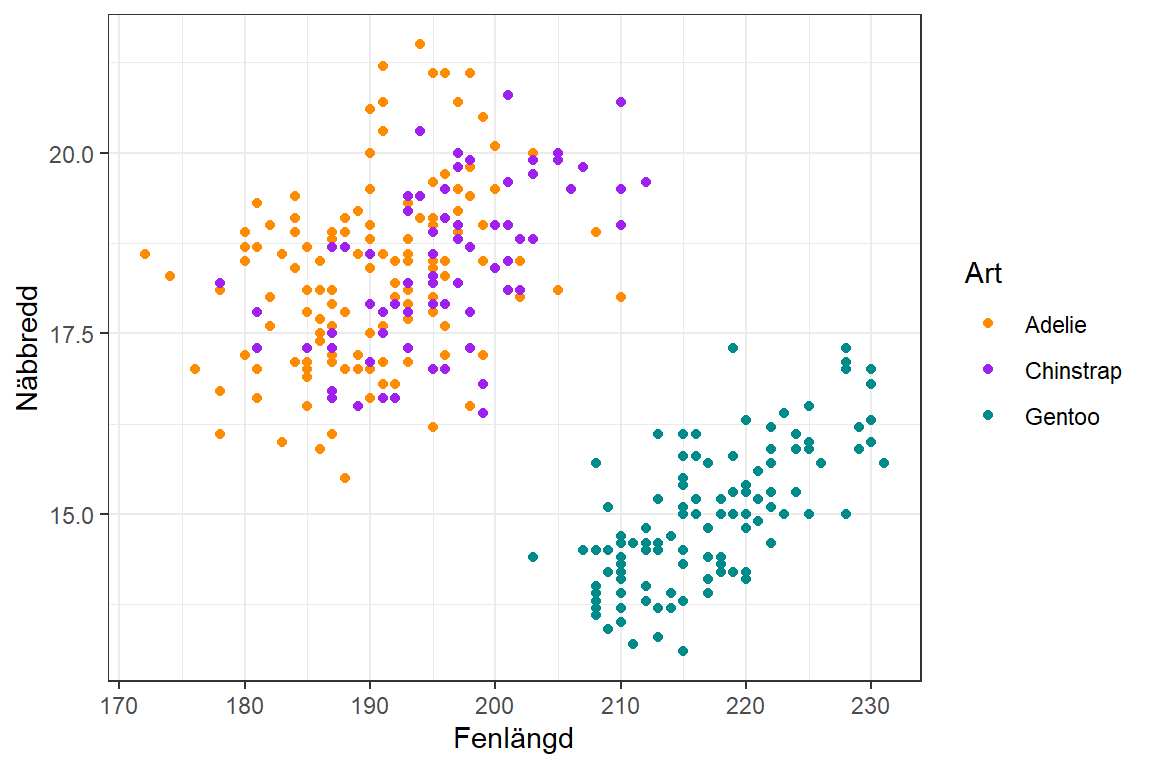 Spridningsdiagram över fenlängd och näbbredd grupperat på art.