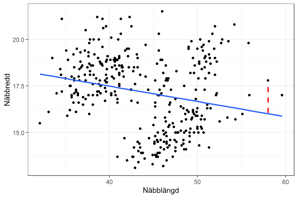 Spridningsdiagram som visar sambandet mellan näbbens längd och bredd på pingviner.