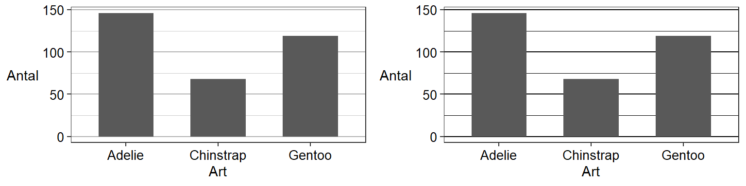 Exempel på stödlinjer som ligger i bakgrunden (t.vä.) och stödlinjer som tar onödig fokus från informationen (t.hö.)