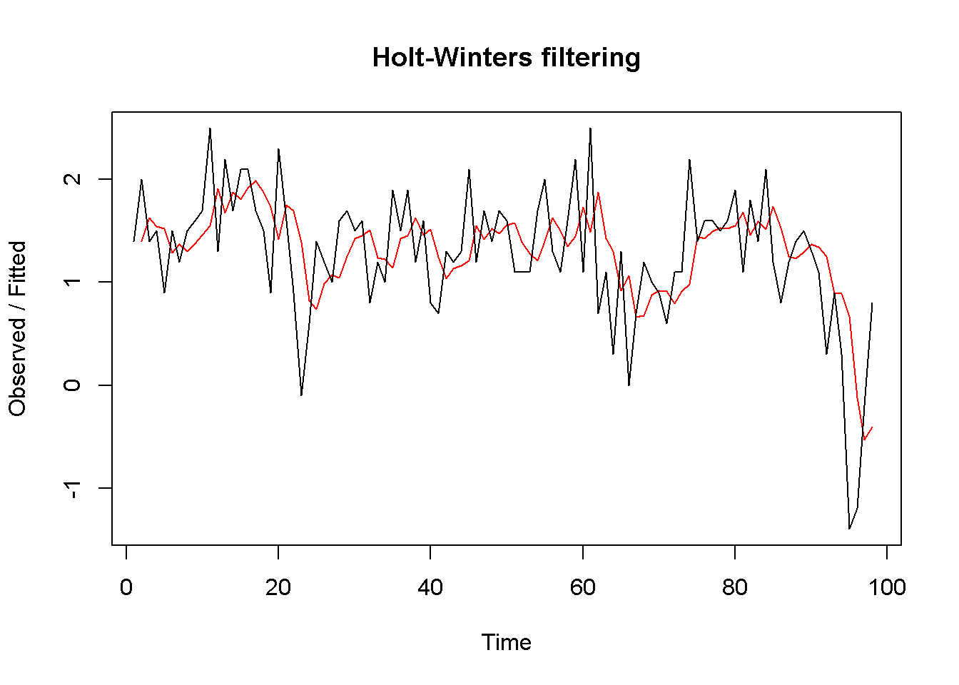 Exponential smoothing forecast using 'HoltWinters'