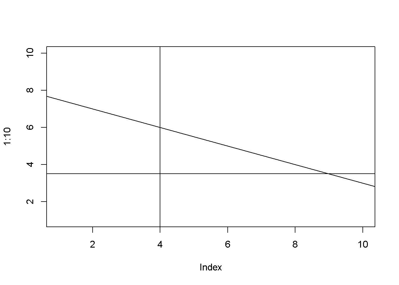 Examples of using the function `abline()`