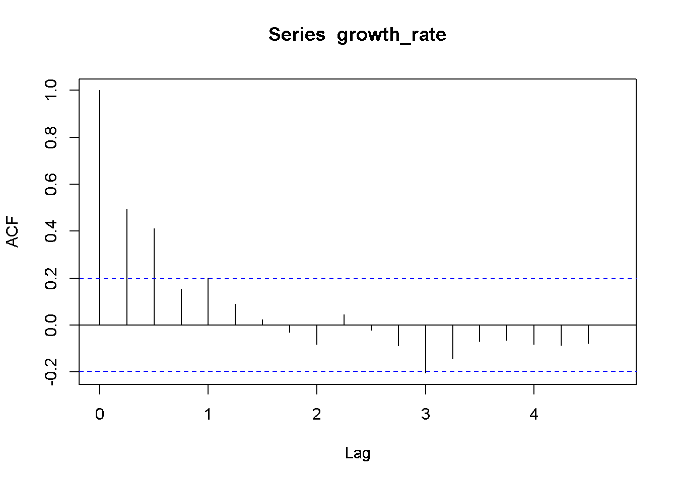 Correlogram for the growth rate, dataset 'okun'