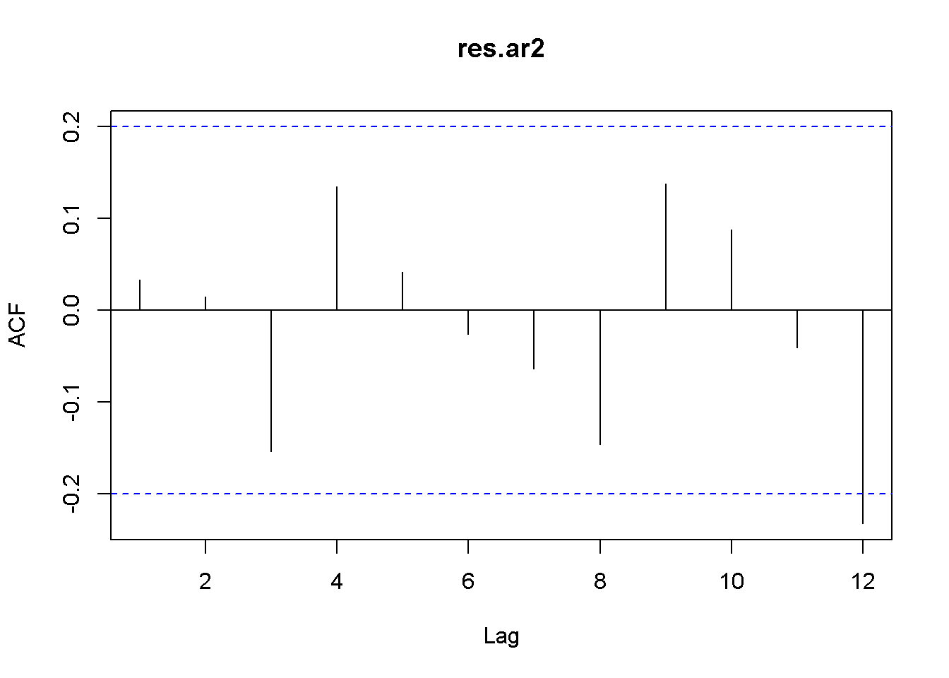 Residual correlogram for US GDP AR(2) model