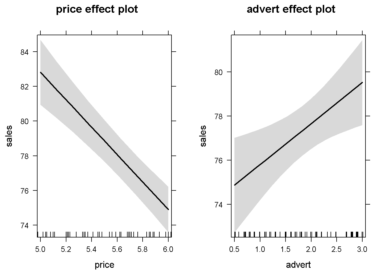 Using the function 'allEffects()' in the basic $andy$ model