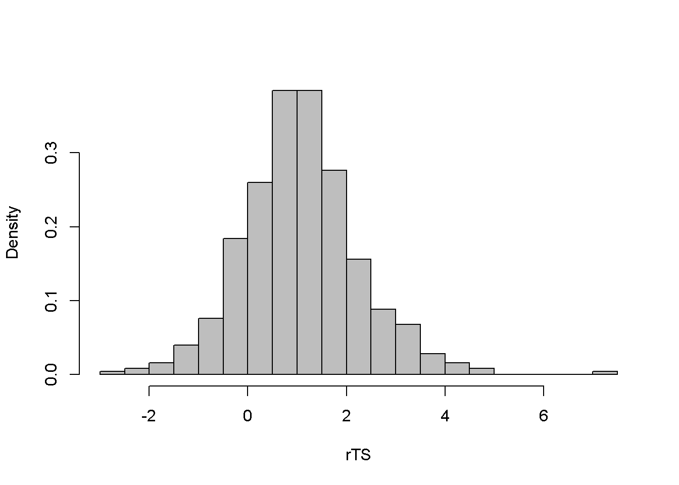 Level and histogram of variable 'byd'