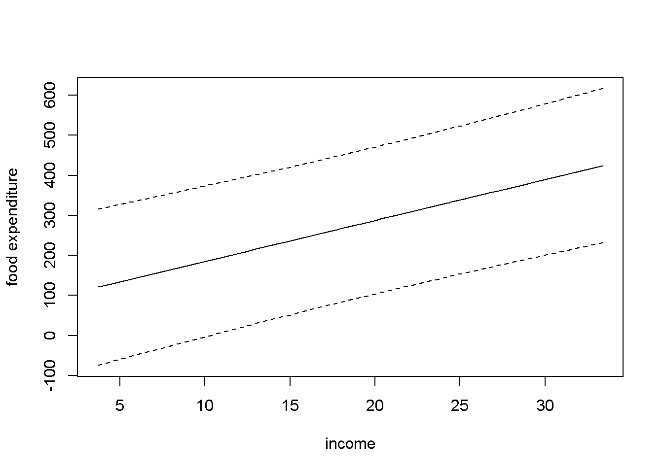 Forecast confidence intervals for the $food$ simple regression