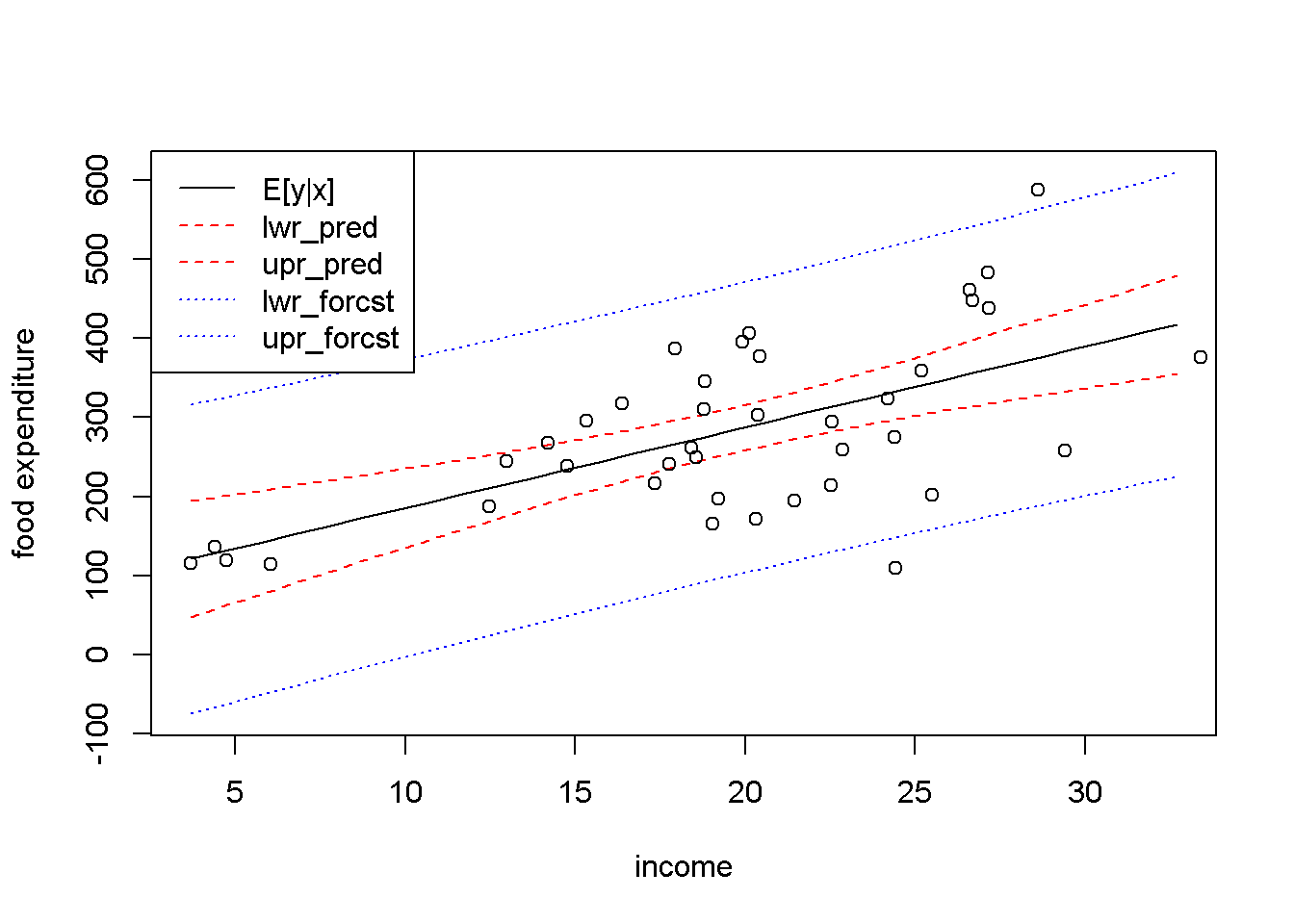 Predicted and forecasted bands for the $food$ dataset