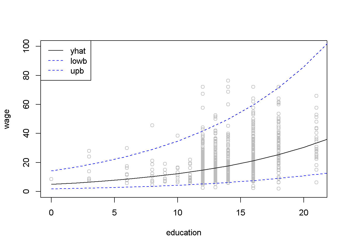 Confidence band for the log-linear $wage$ equation