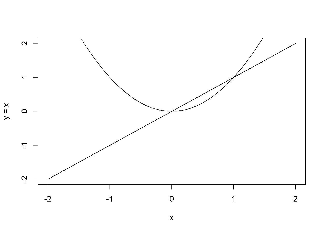 Examples of using the function curve()