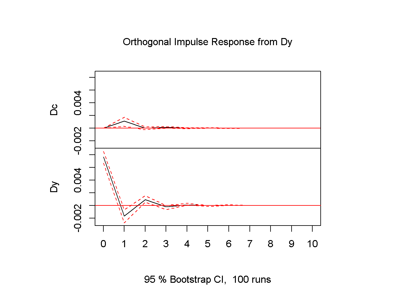Impulse response diagrams for the series c and y, dataset fred