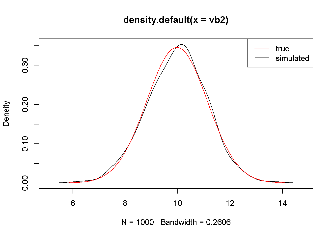 The simulated and theoretical distributions of $b_{2}$
