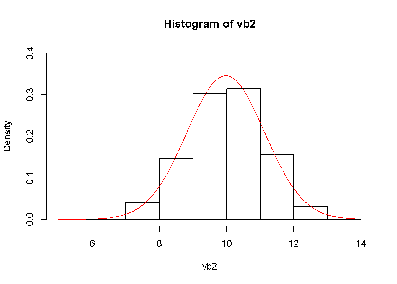 The simulated and theoretical distributions of $b_{2}$