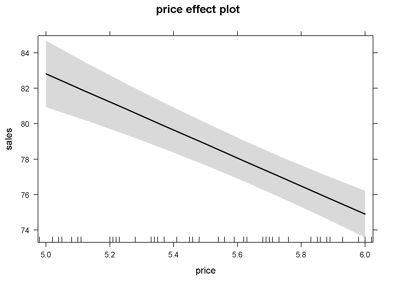 The partial effect of $price$ in the basic $andy$ regression