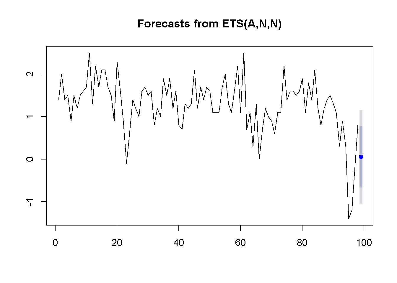 Exponential smoothing forecast using 'ets'