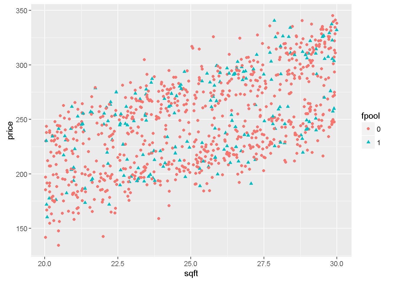 Graphs of dataset 'utown' using the 'ggplot' function