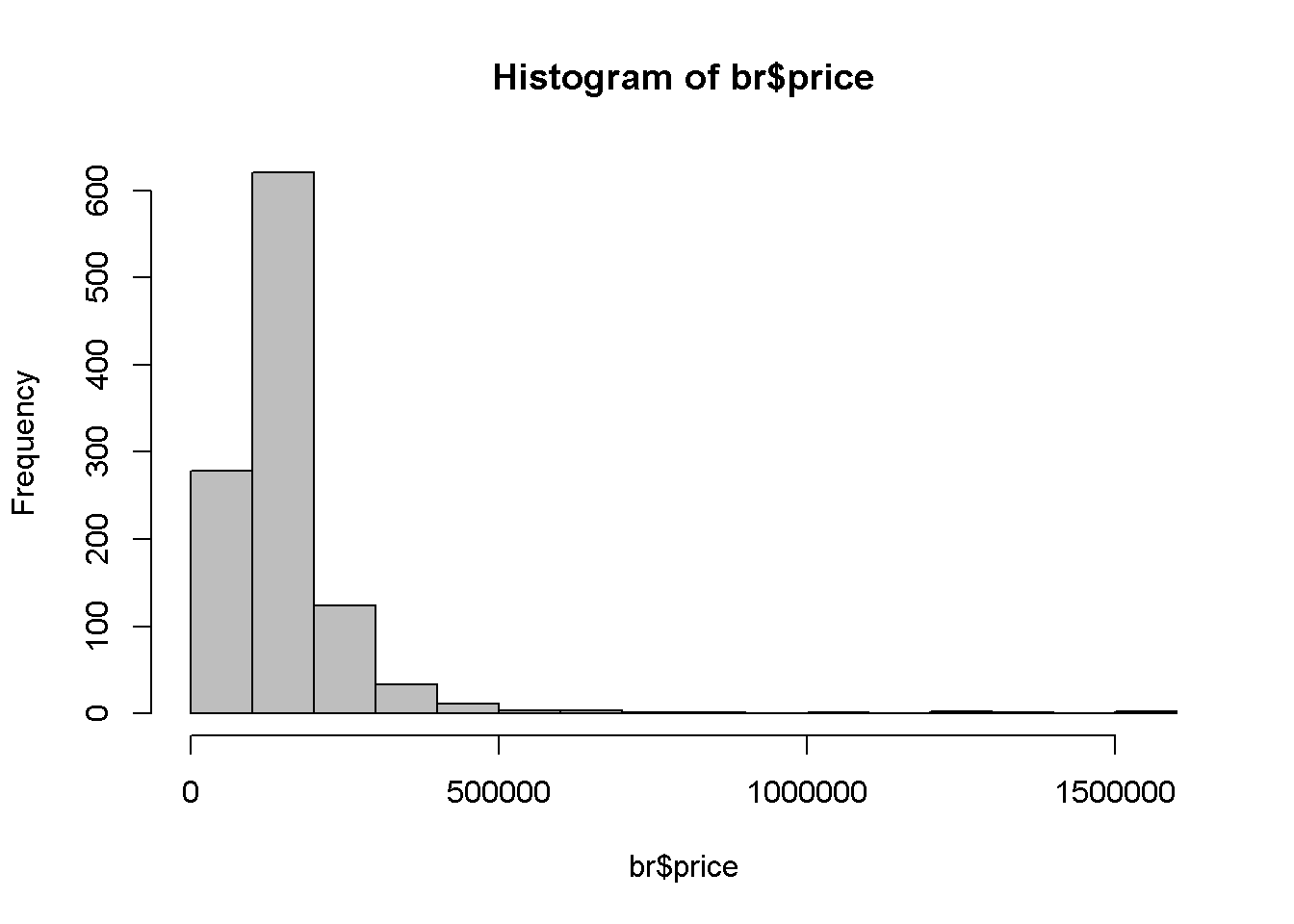 A comparison between the histograms of `price` and `log(price)`