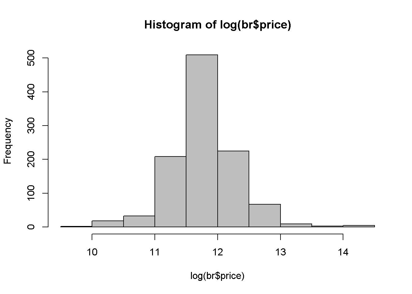 A comparison between the histograms of `price` and `log(price)`