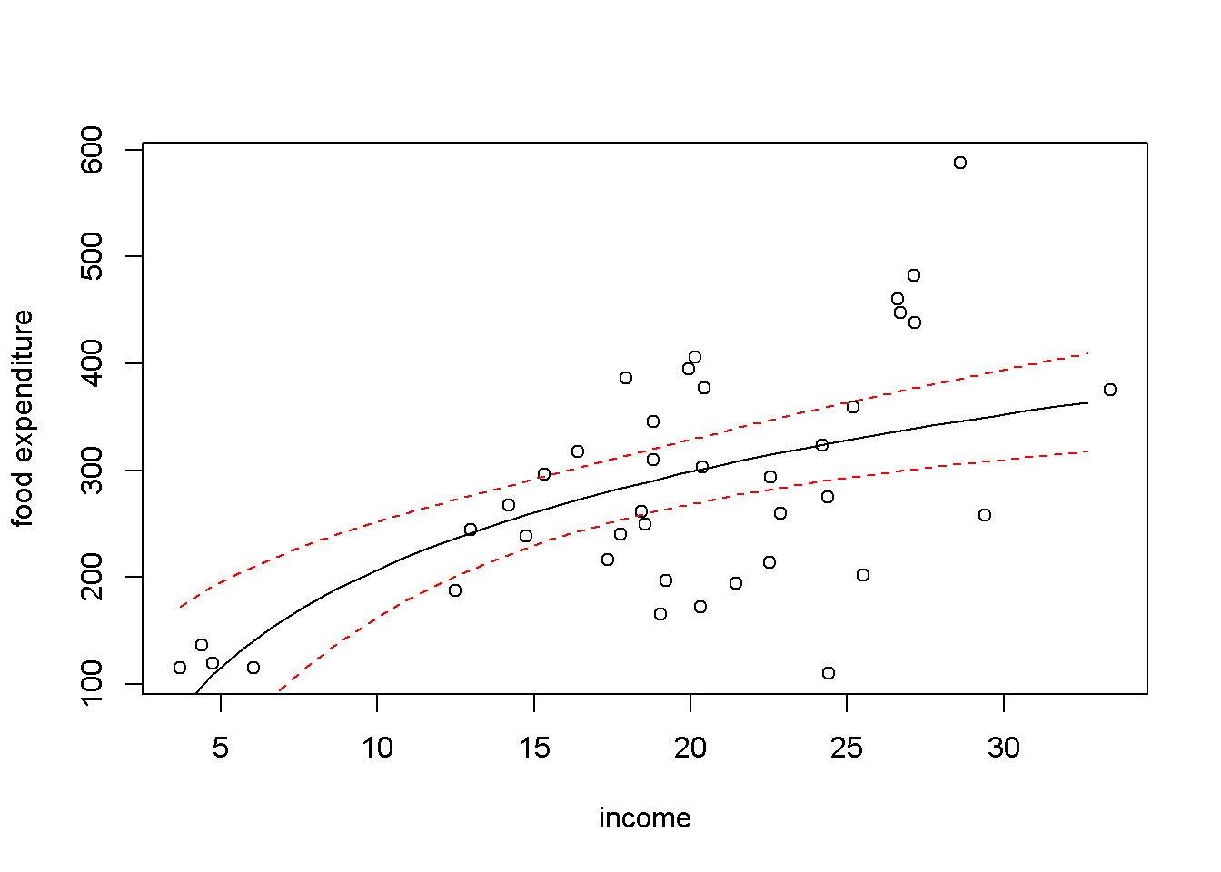 Linear-log representation for the $food$ data
