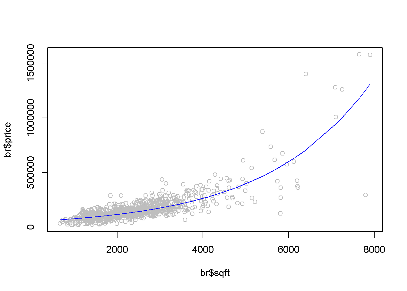 The fitted value curve in the log-linear model