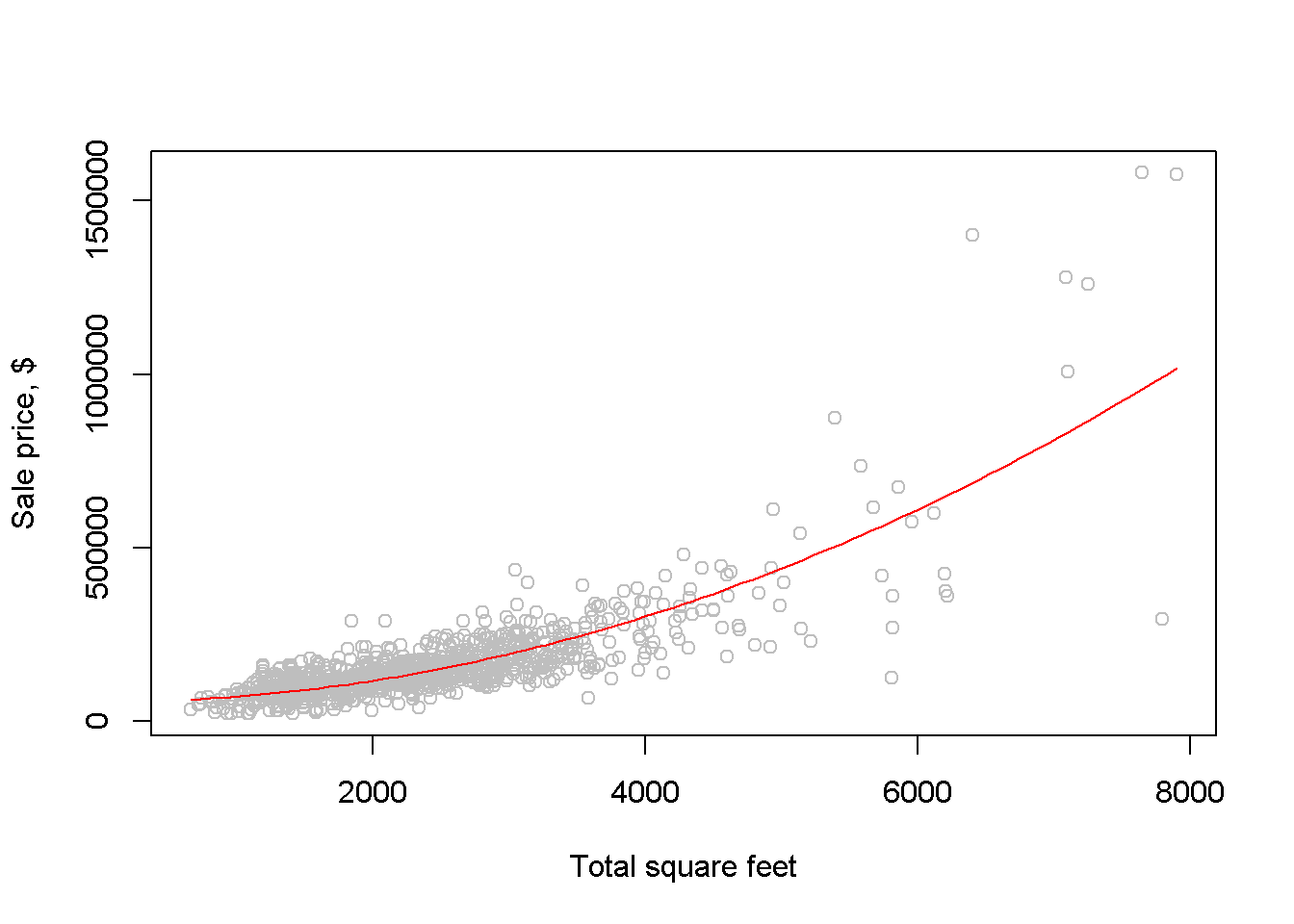 Fitting a quadratic model to the `br` dataset