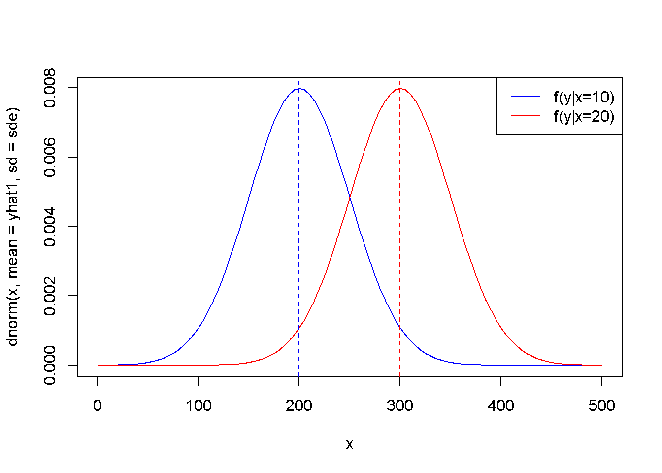 The theoretical (true) probability distributions of food expenditure, given two levels of income