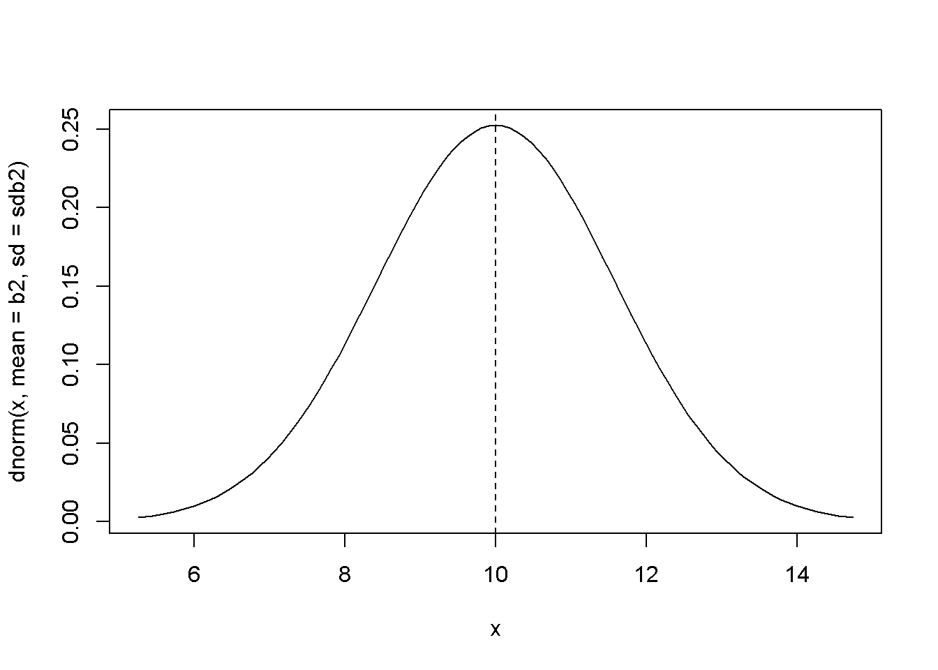 The theoretical (true) probability density function of $b_{2}$
