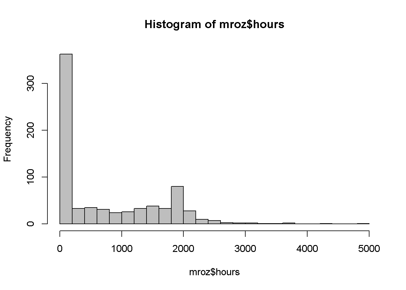 Histogram for the variable 'wage' in the 'mroz' dataset