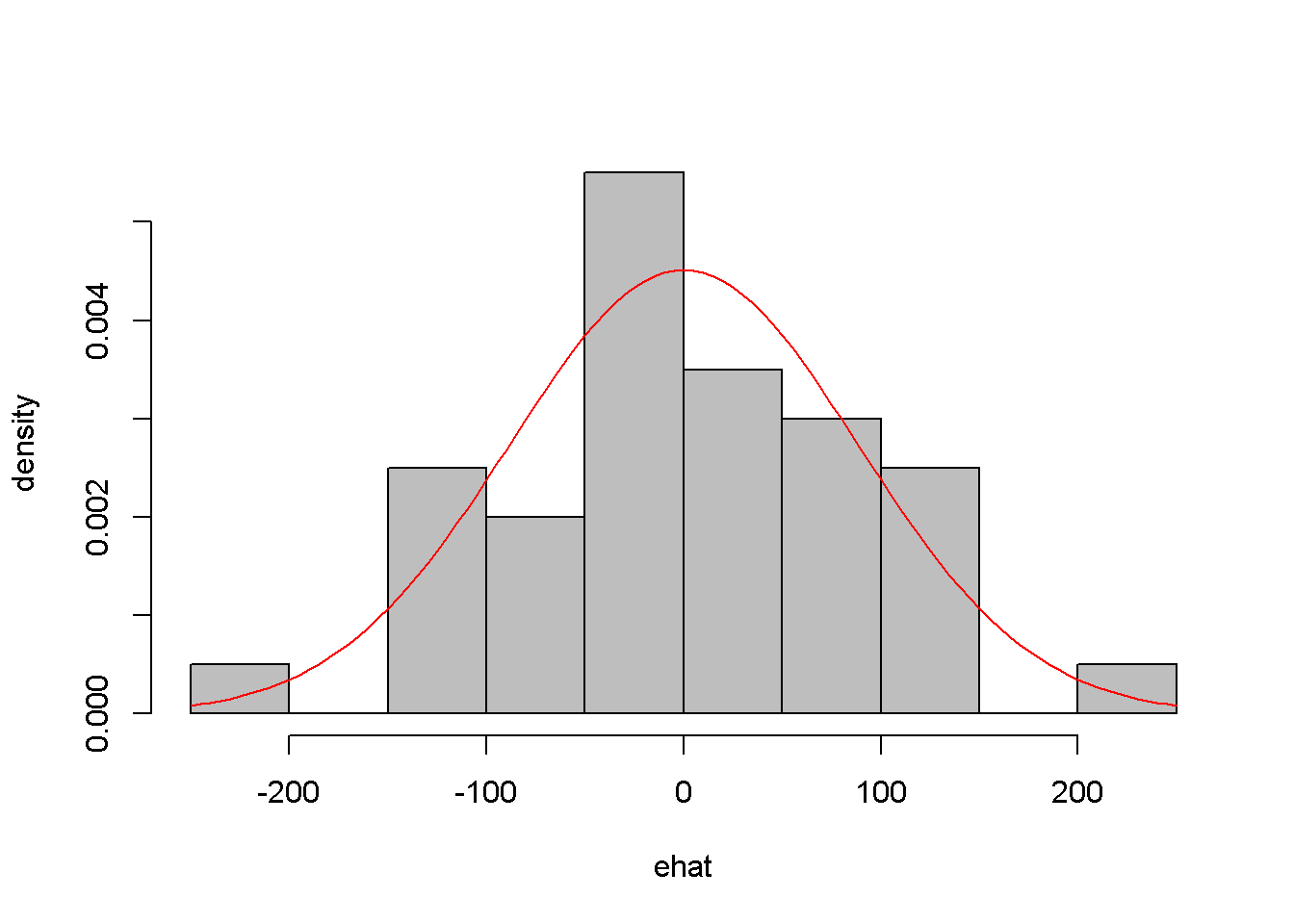 Histogram of residuals from the $food$ linear model