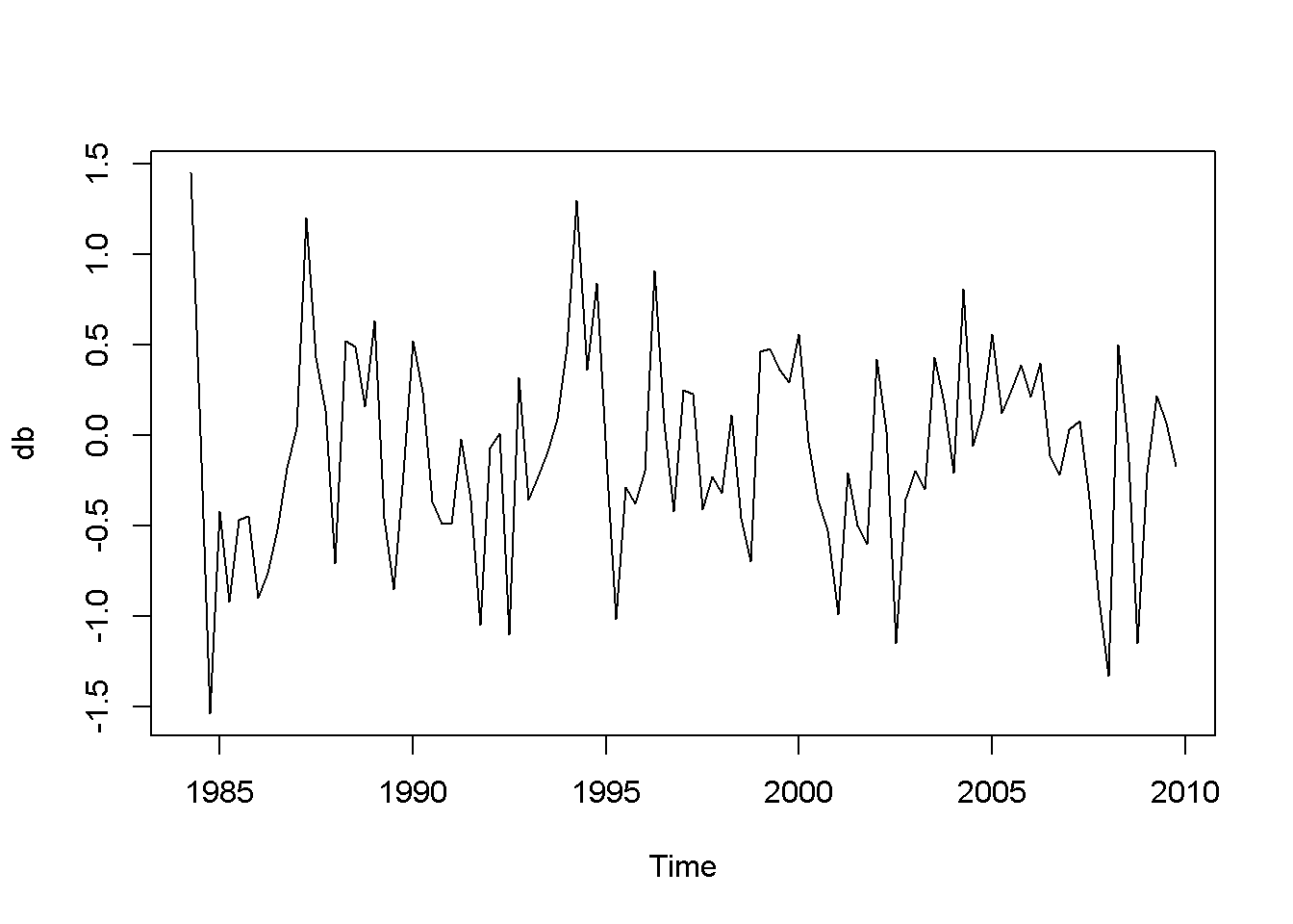 Plot and correlogram for series diff(b) in dataset usa