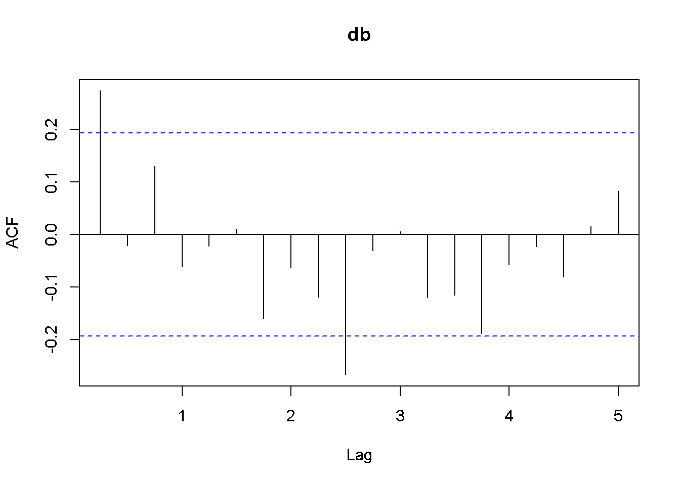 Plot and correlogram for series diff(b) in dataset usa