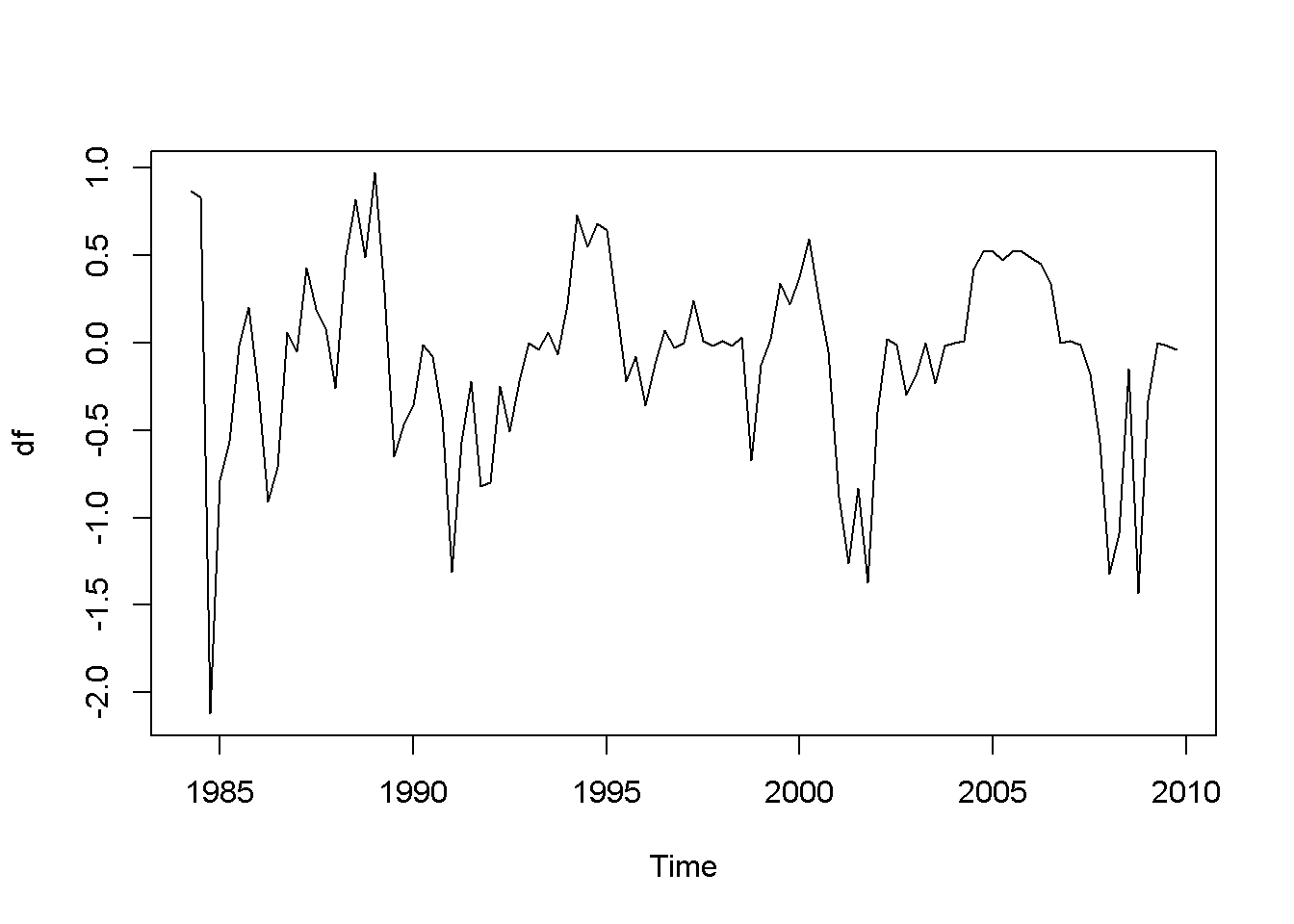 Plot and correlogram for series diff(f) in dataset usa