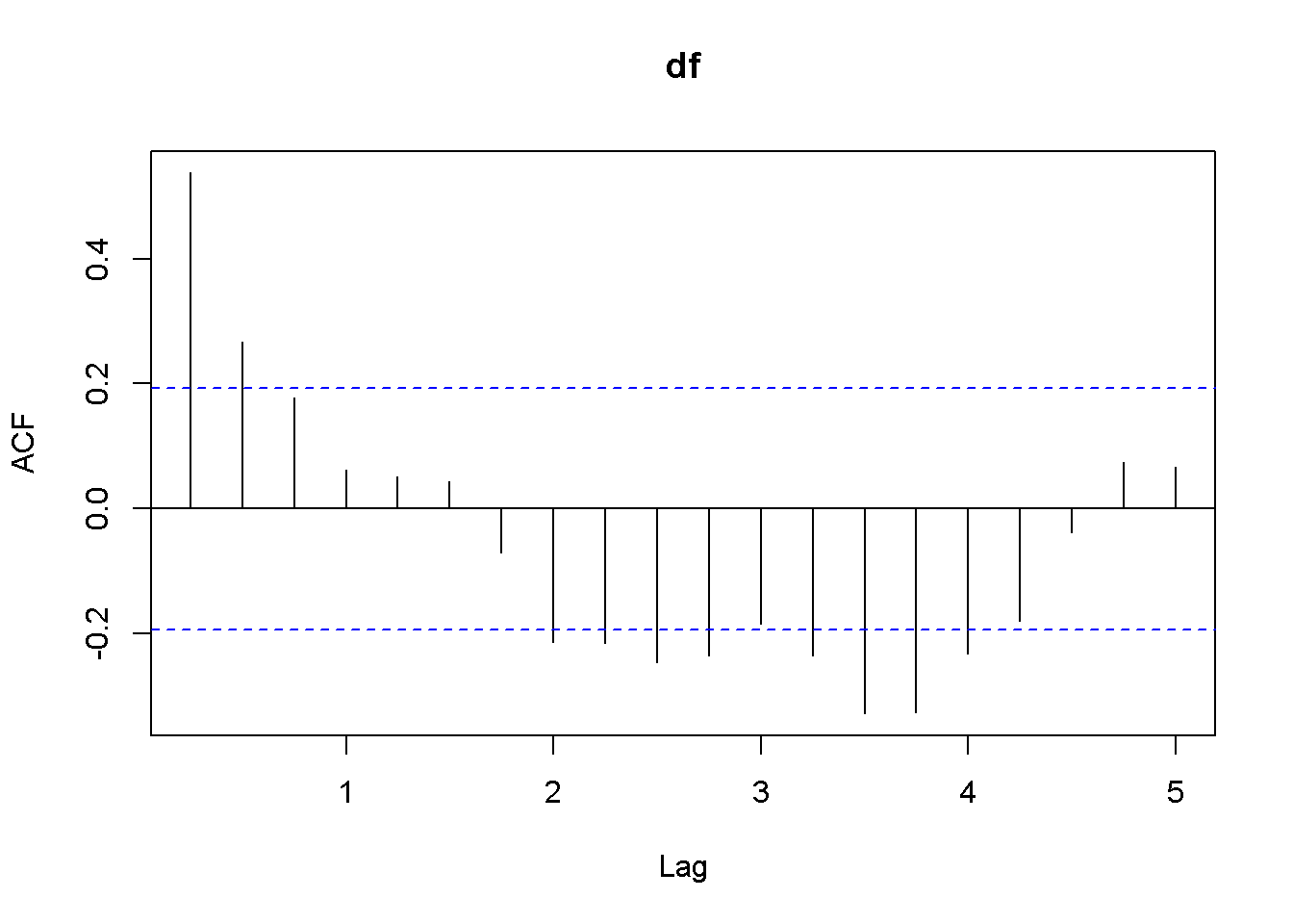 Plot and correlogram for series diff(f) in dataset usa